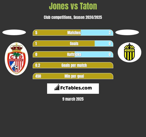 Jones vs Taton h2h player stats