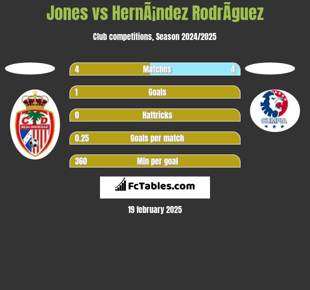 Jones vs HernÃ¡ndez RodrÃ­guez h2h player stats