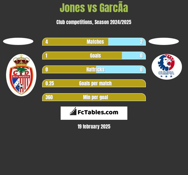 Jones vs GarcÃ­a h2h player stats