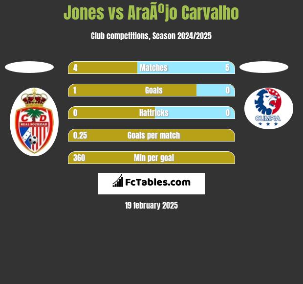 Jones vs AraÃºjo Carvalho h2h player stats