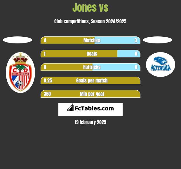 Jones vs  h2h player stats