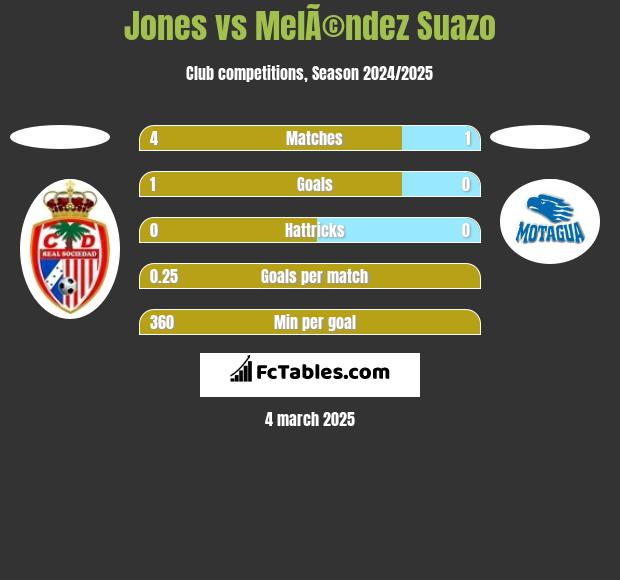 Jones vs MelÃ©ndez Suazo h2h player stats