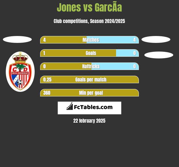 Jones vs GarcÃ­a h2h player stats