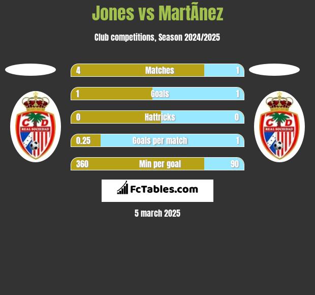 Jones vs MartÃ­nez h2h player stats