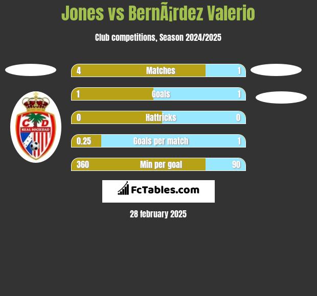 Jones vs BernÃ¡rdez Valerio h2h player stats