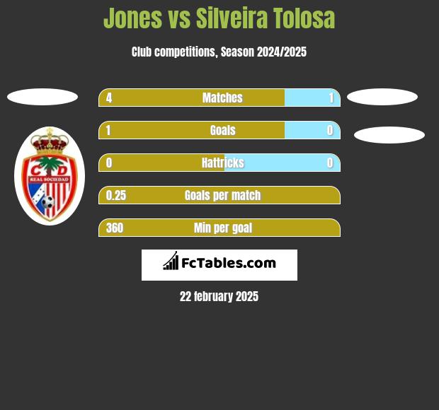 Jones vs Silveira Tolosa h2h player stats