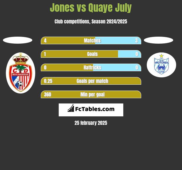 Jones vs Quaye July h2h player stats