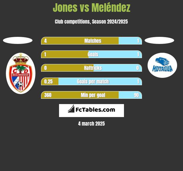 Jones vs Meléndez h2h player stats