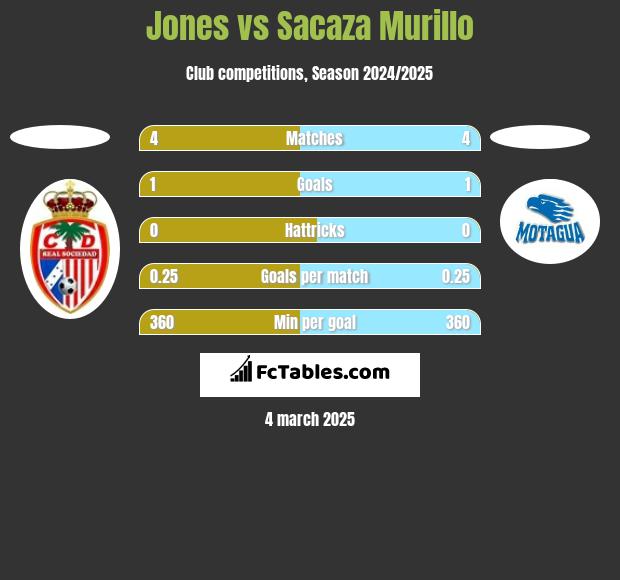 Jones vs Sacaza Murillo h2h player stats