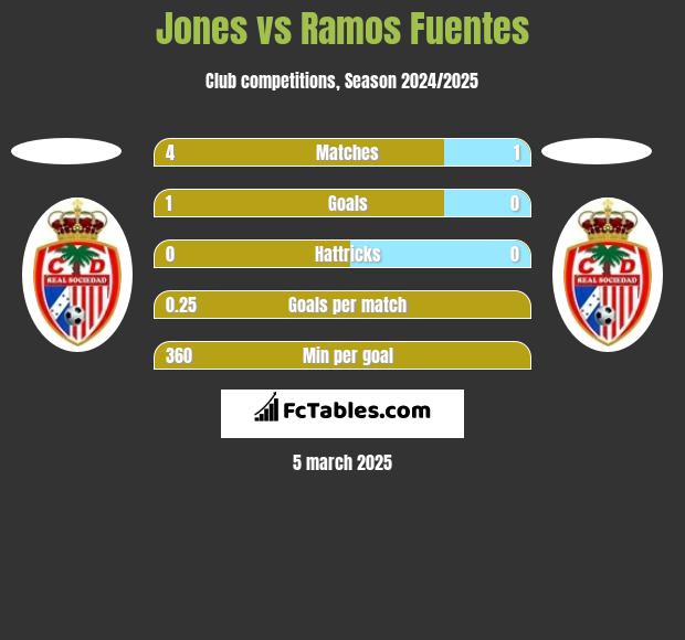 Jones vs Ramos Fuentes h2h player stats