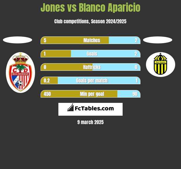 Jones vs Blanco Aparicio h2h player stats