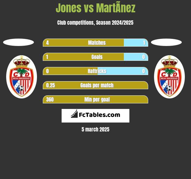 Jones vs MartÃ­nez h2h player stats