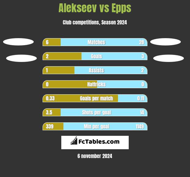 Alekseev vs Epps h2h player stats