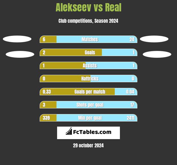 Alekseev vs Real h2h player stats