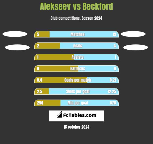 Alekseev vs Beckford h2h player stats