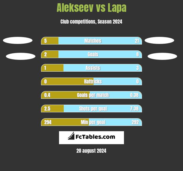 Alekseev vs Lapa h2h player stats