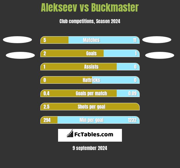 Alekseev vs Buckmaster h2h player stats