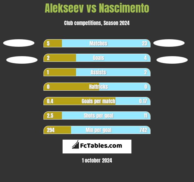 Alekseev vs Nascimento h2h player stats