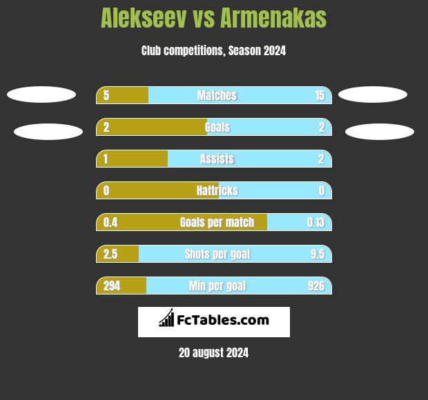 Alekseev vs Armenakas h2h player stats