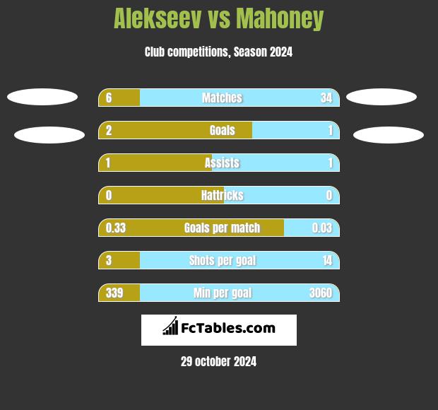 Alekseev vs Mahoney h2h player stats