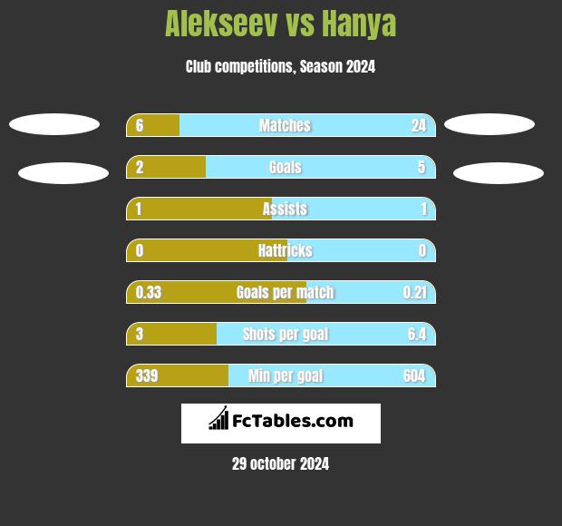 Alekseev vs Hanya h2h player stats