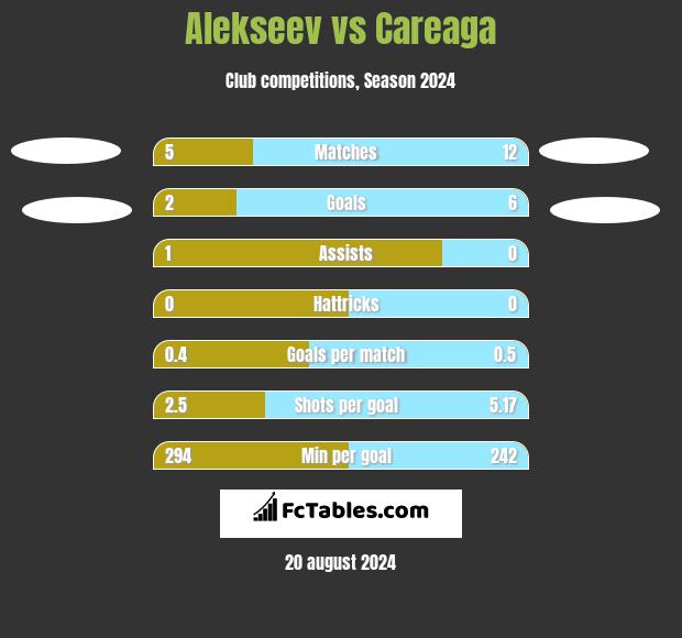 Alekseev vs Careaga h2h player stats