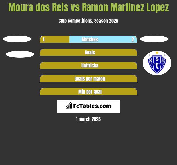 Moura dos Reis vs Ramon Martinez Lopez h2h player stats