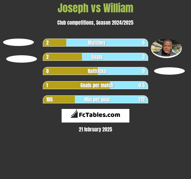 Joseph vs William h2h player stats