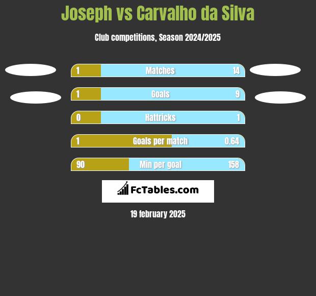 Joseph vs Carvalho da Silva h2h player stats