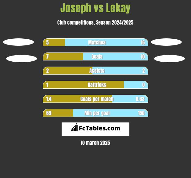 Joseph vs Lekay h2h player stats