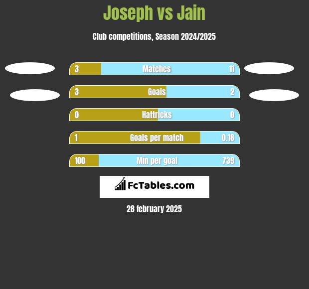 Joseph vs Jain h2h player stats