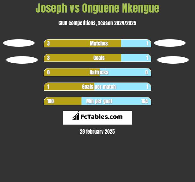 Joseph vs Onguene Nkengue h2h player stats