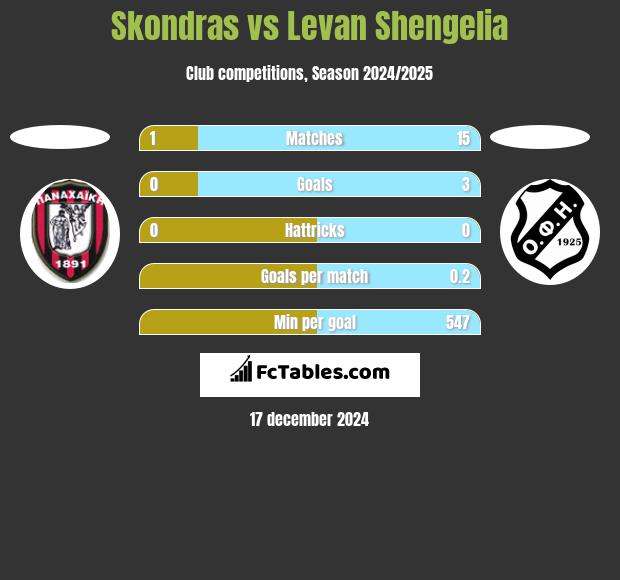 Skondras vs Levan Shengelia h2h player stats