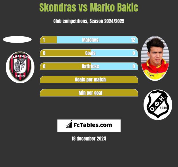 Skondras vs Marko Bakić h2h player stats