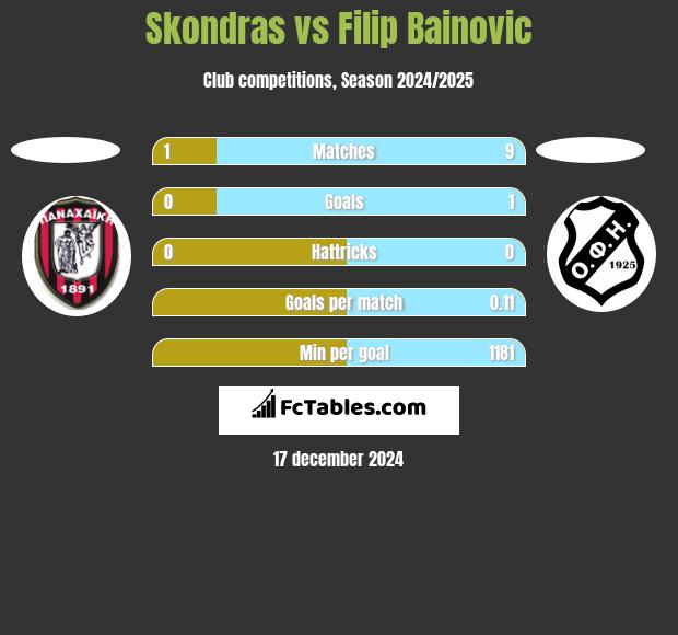 Skondras vs Filip Bainovic h2h player stats