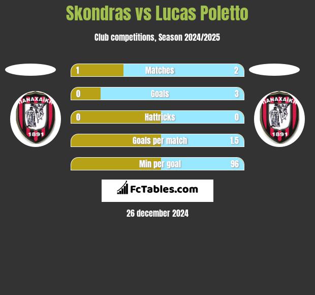 Skondras vs Lucas Poletto h2h player stats