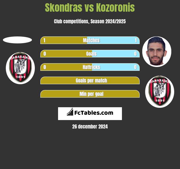 Skondras vs Kozoronis h2h player stats