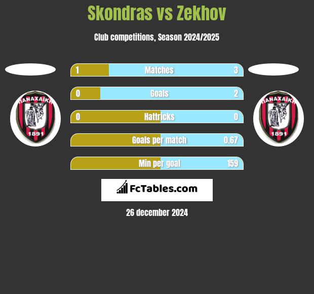 Skondras vs Zekhov h2h player stats