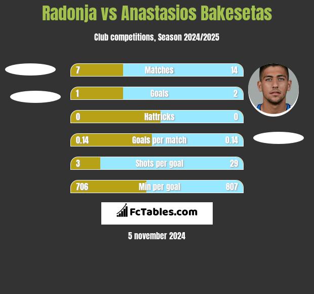 Radonja vs Anastasios Bakesetas h2h player stats