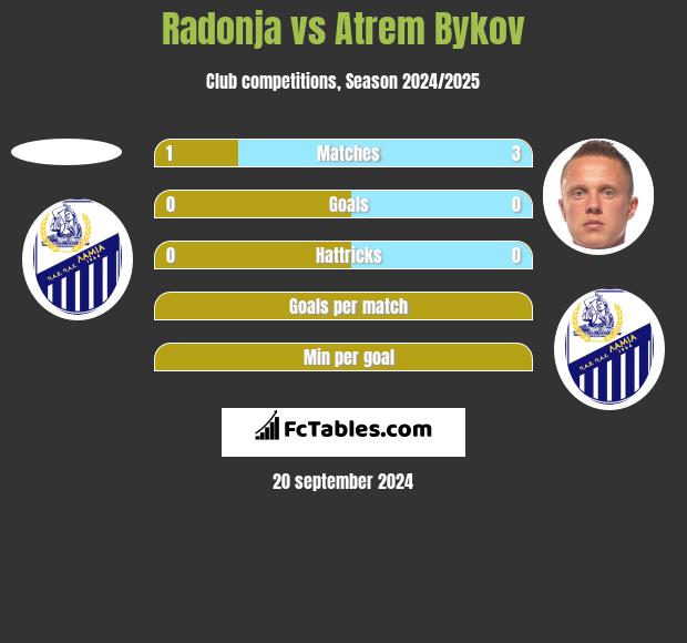 Radonja vs Atrem Bykov h2h player stats