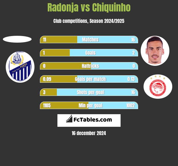 Radonja vs Chiquinho h2h player stats