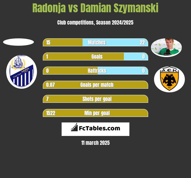 Radonja vs Damian Szymański h2h player stats