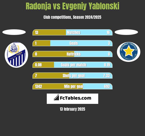 Radonja vs Evgeniy Yablonski h2h player stats