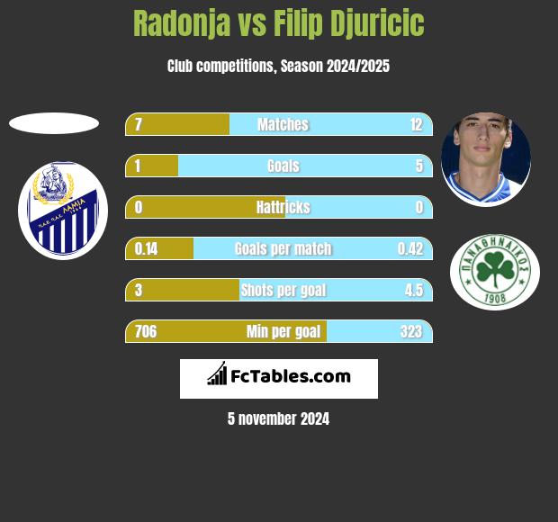 Radonja vs Filip Djuricic h2h player stats