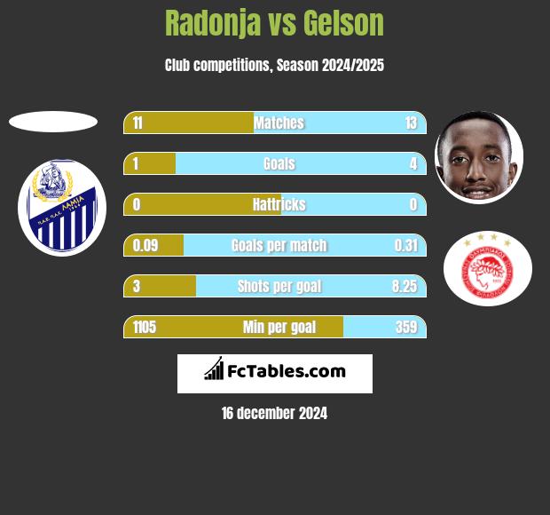 Radonja vs Gelson h2h player stats