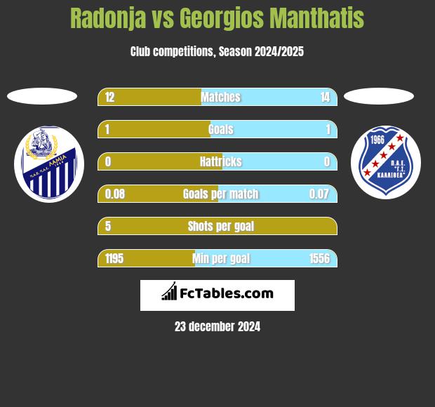 Radonja vs Georgios Manthatis h2h player stats