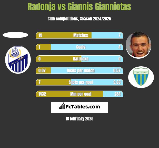 Radonja vs Giannis Gianniotas h2h player stats