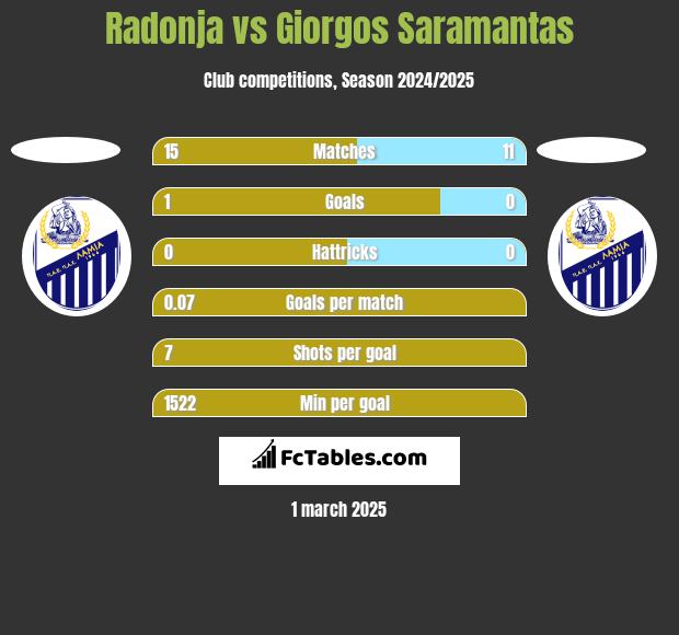 Radonja vs Giorgos Saramantas h2h player stats