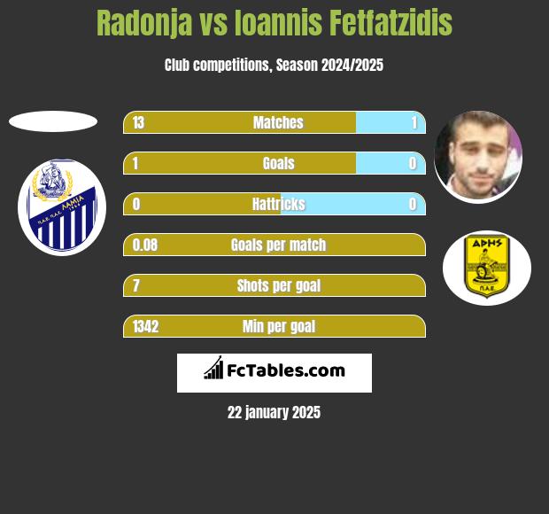 Radonja vs Giannis Fetfatzidis h2h player stats