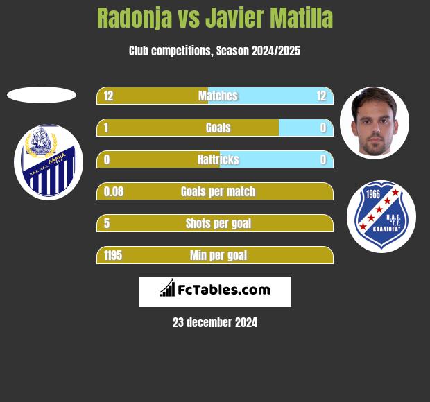 Radonja vs Javier Matilla h2h player stats